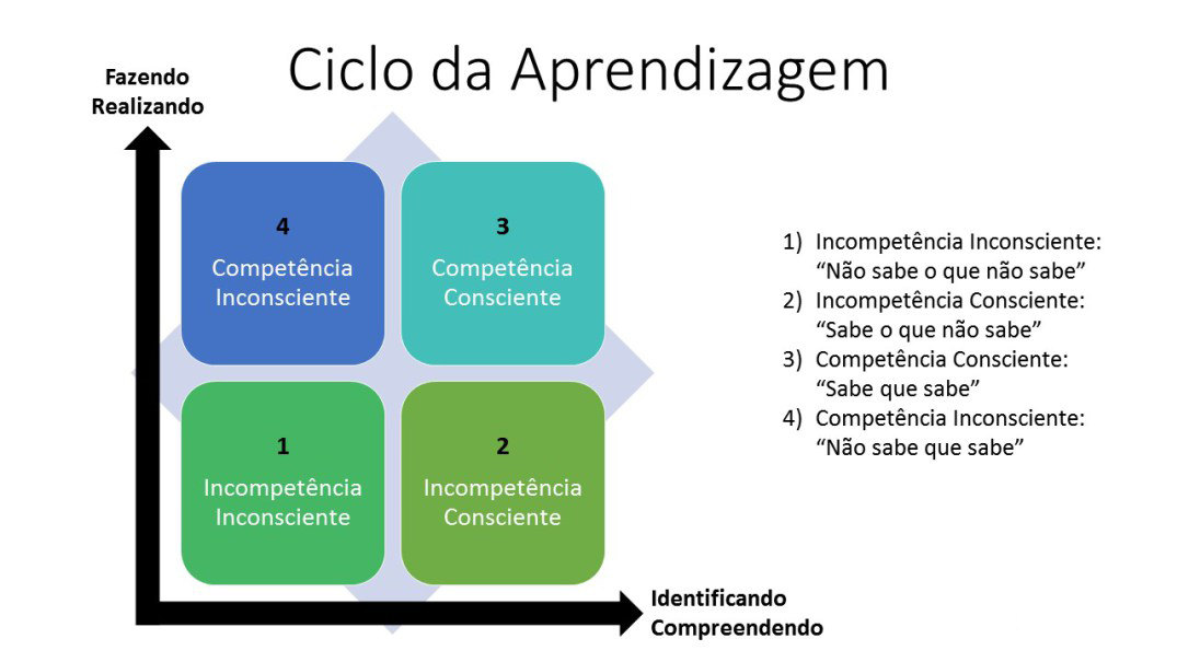 Ciclo da Aprendizagem